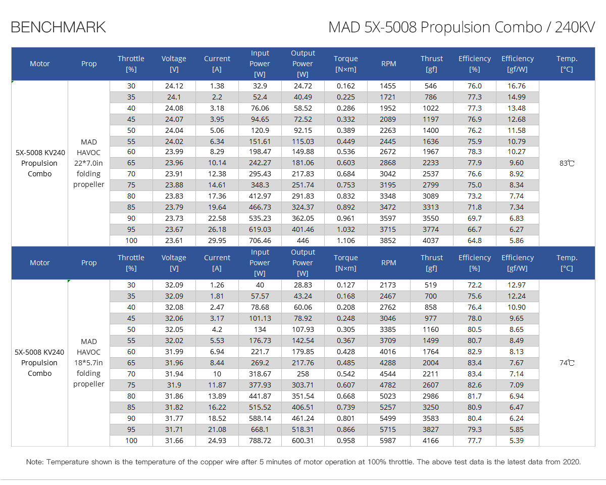 MAD 5X 5008 Tuned Propulsion System for the long-range inspection drone mapping drone surveying drone quadcopter hexcopter mulitirotor