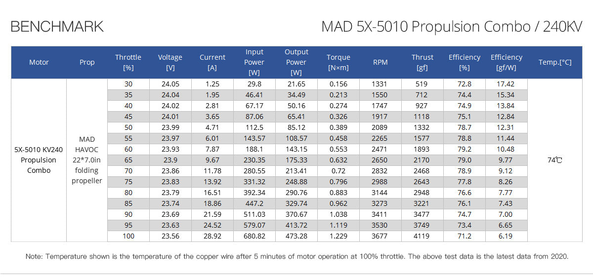 MAD 5X 5010 PROPULSION COMBO for the long-range inspection drone mapping drone surveying drone quadcopter hexcopter mulitirotor