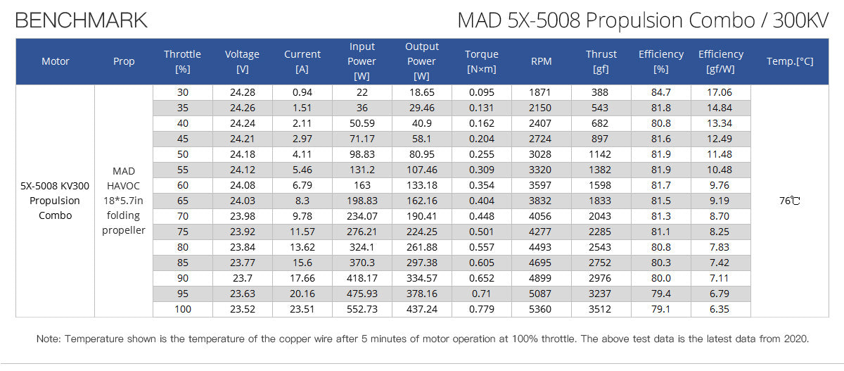 MAD 5X 5008 Tuned Propulsion System for the long-range inspection drone mapping drone surveying drone quadcopter hexcopter mulitirotor